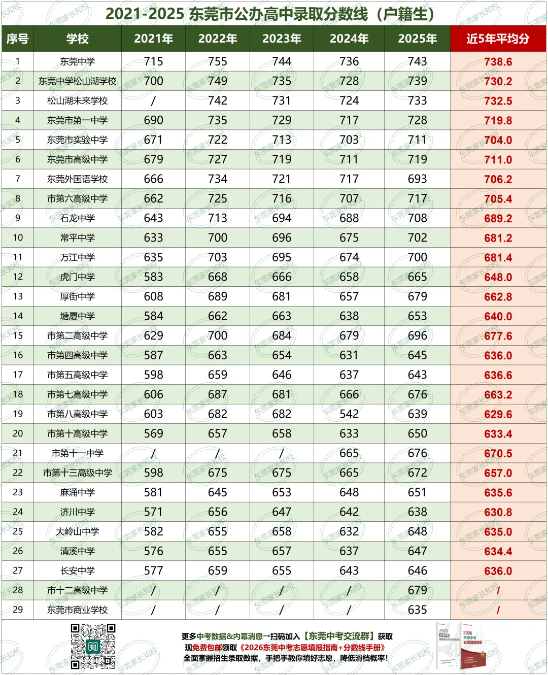 东莞中考志愿填报倒计时 3 天!五年分数线参考,智能生成可报考院校 第4张