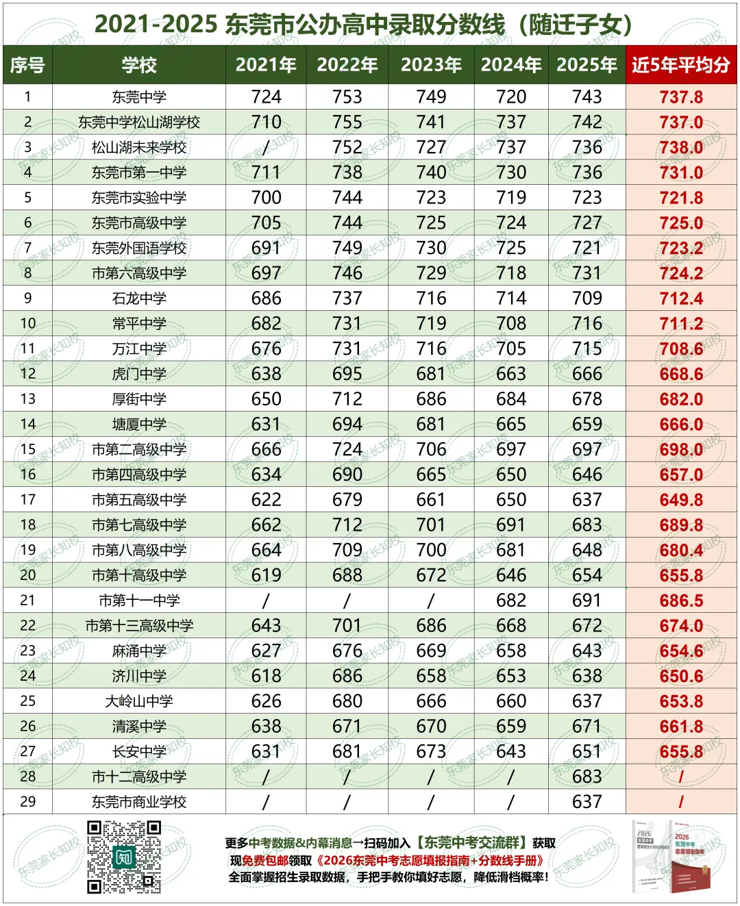 东莞中考志愿填报倒计时 3 天!五年分数线参考,智能生成可报考院校 第5张