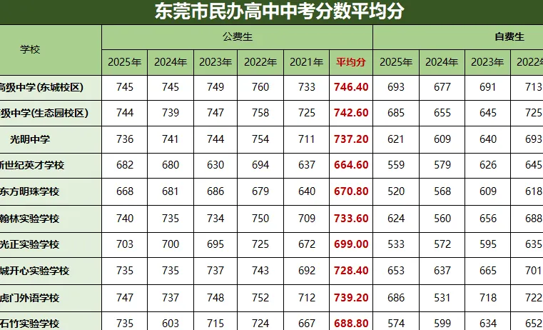 东莞中考志愿填报倒计时 3 天!五年分数线参考,智能生成可报考院校 第7张