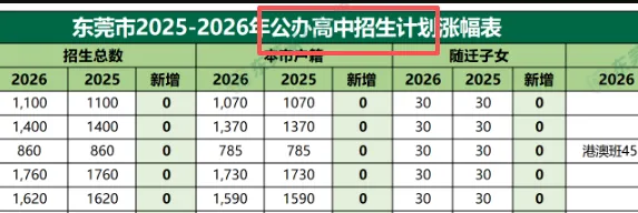 东莞中考志愿填报倒计时 3 天!五年分数线参考,智能生成可报考院校 第8张