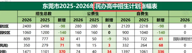 东莞中考志愿填报倒计时 3 天!五年分数线参考,智能生成可报考院校 第9张