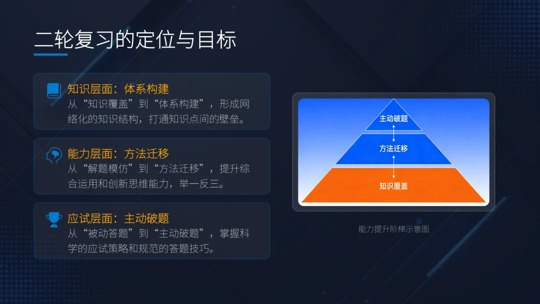【备考策略】复习中的基础回归与真题突破——高三数学备考策略与实践G36 第10张 【备考策略】复习中的基础回归与真题突破——高三数学备考策略与实践G36 第10张