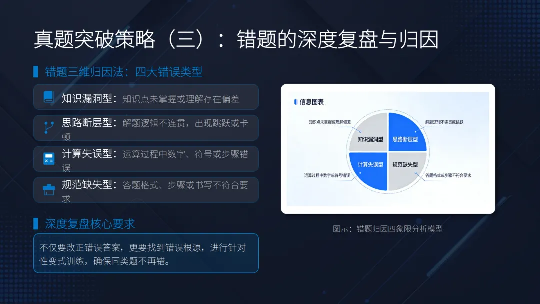【备考策略】复习中的基础回归与真题突破——高三数学备考策略与实践G36 第19张 【备考策略】复习中的基础回归与真题突破——高三数学备考策略与实践G36 第19张