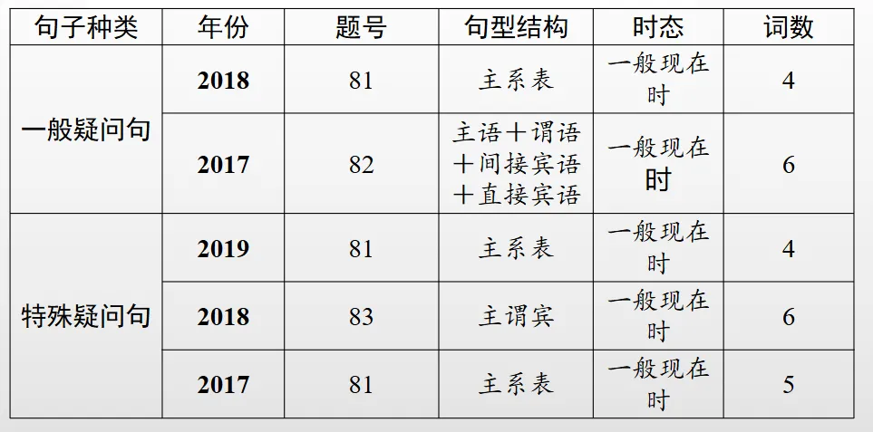 中考连词成句 题型技巧与训练 第3张