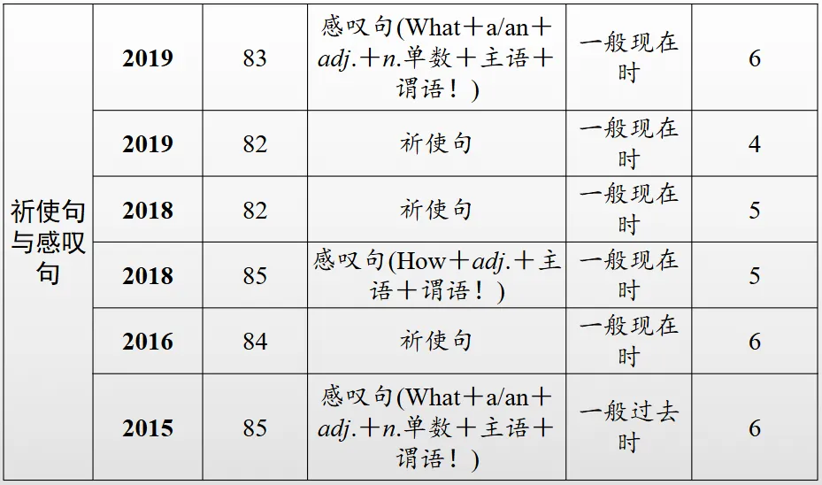 中考连词成句 题型技巧与训练 第4张
