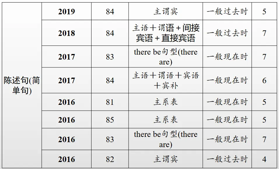 中考连词成句 题型技巧与训练 第5张