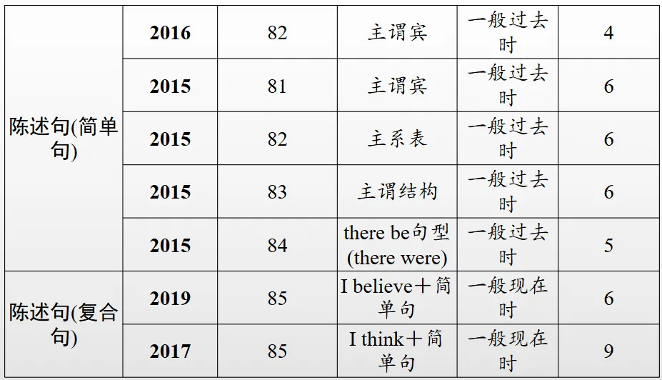 中考连词成句 题型技巧与训练 第6张