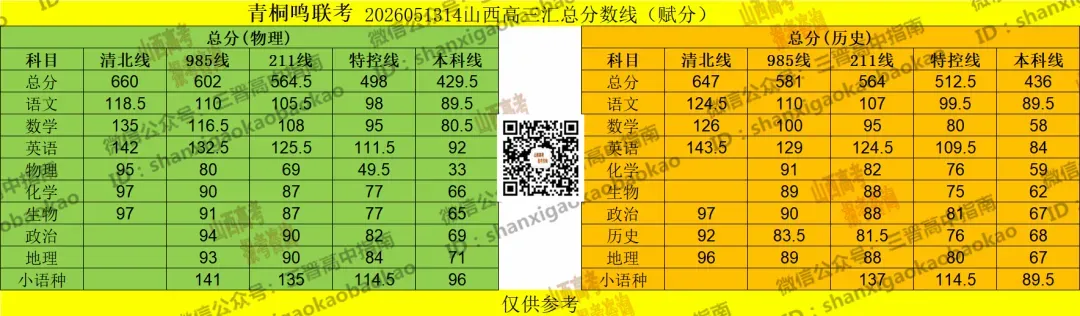 2026山西各地5月模考分数线最全汇总!附送试题与答案 第5张 2026山西各地5月模考分数线最全汇总!附送试题与答案 第5张