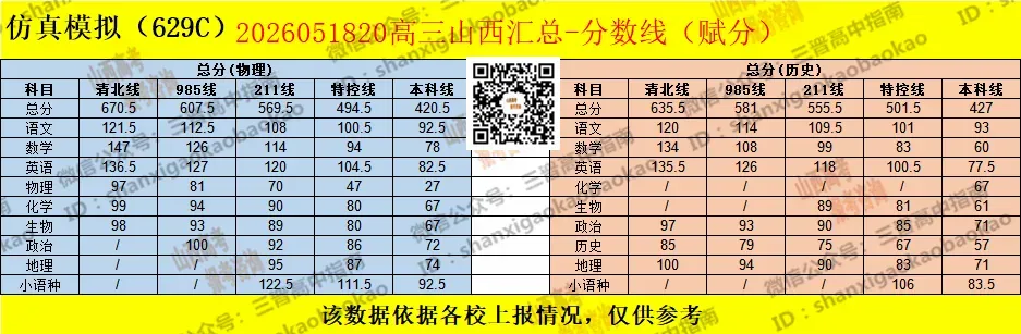 2026山西各地5月模考分数线最全汇总!附送试题与答案 第4张 2026山西各地5月模考分数线最全汇总!附送试题与答案 第4张