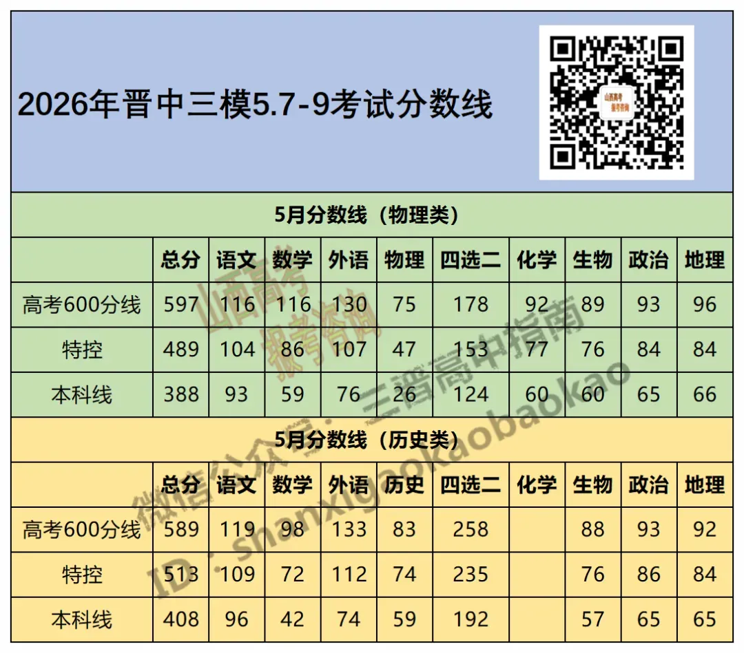 2026山西各地5月模考分数线最全汇总!附送试题与答案 第6张 2026山西各地5月模考分数线最全汇总!附送试题与答案 第6张
