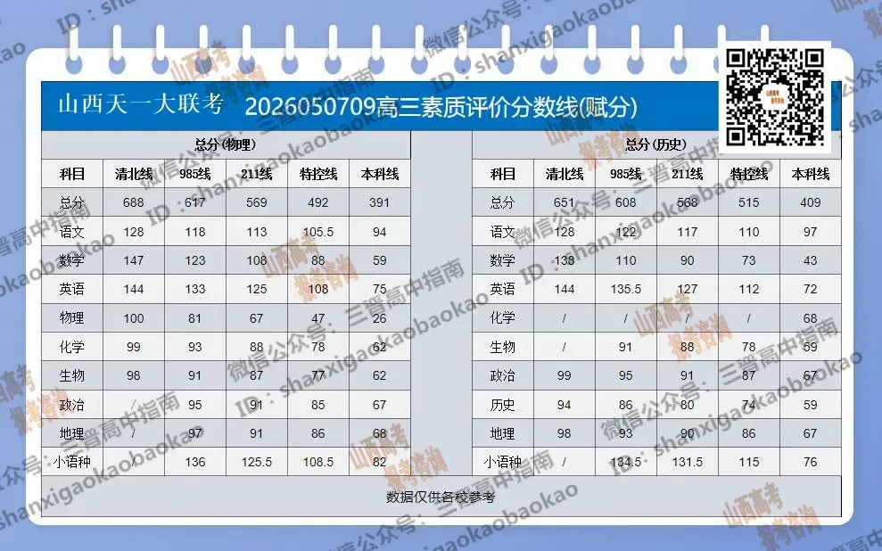 2026山西各地5月模考分数线最全汇总!附送试题与答案 第7张 2026山西各地5月模考分数线最全汇总!附送试题与答案 第7张