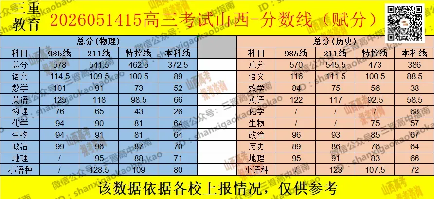 2026山西各地5月模考分数线最全汇总!附送试题与答案 第8张 2026山西各地5月模考分数线最全汇总!附送试题与答案 第8张