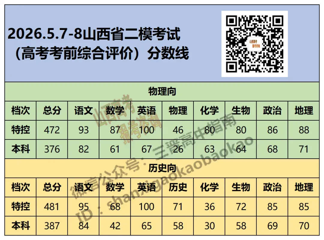 2026山西各地5月模考分数线最全汇总!附送试题与答案 第9张 2026山西各地5月模考分数线最全汇总!附送试题与答案 第9张