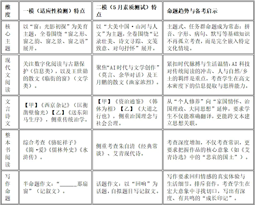 深度解读二模试卷,2026年中考怎么考?(附二模试卷及解析) 第1张