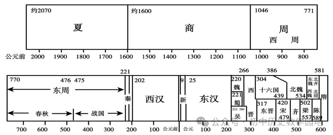 中考历史复习:古代政治史专题 第5张 中考历史复习:古代政治史专题 第5张