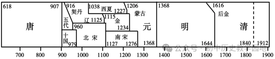 中考历史复习:古代政治史专题 第6张 中考历史复习:古代政治史专题 第6张