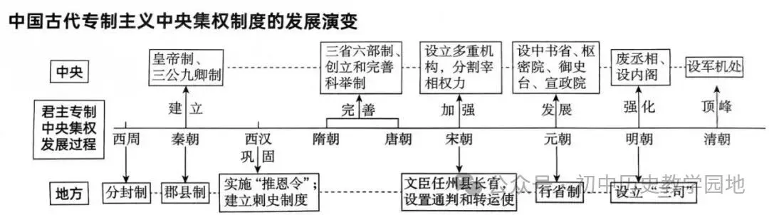 中考历史复习:古代政治史专题 第7张 中考历史复习:古代政治史专题 第7张