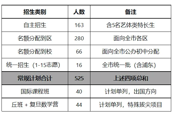 上海中考:华二开放日,名额到校仅66人,你家孩子进去后会是A档还是D档? 第5张