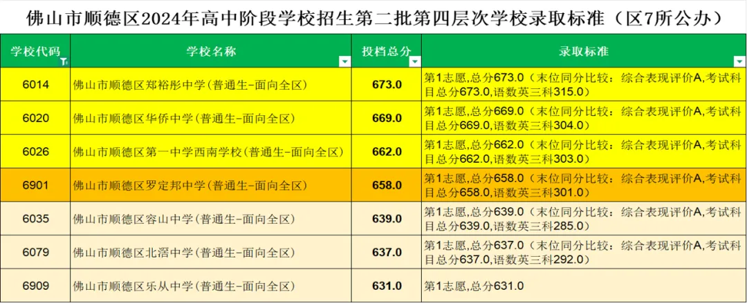 2026年佛山中考之第二批顺德区招(上) 第8张 2026年佛山中考之第二批顺德区招(上) 第8张