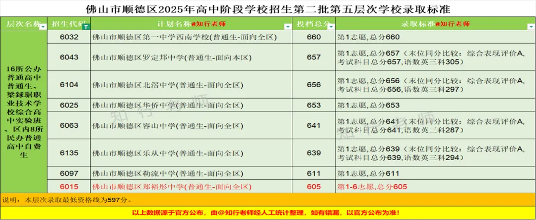 2026年佛山中考之第二批顺德区招(上) 第9张 2026年佛山中考之第二批顺德区招(上) 第9张
