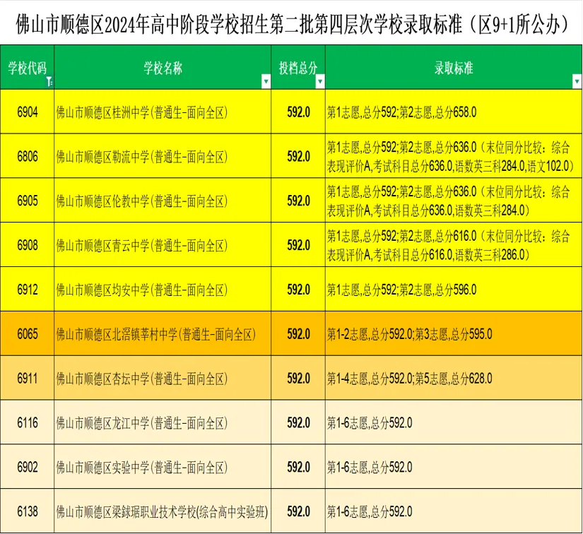 2026年佛山中考之第二批顺德区招(上) 第10张 2026年佛山中考之第二批顺德区招(上) 第10张