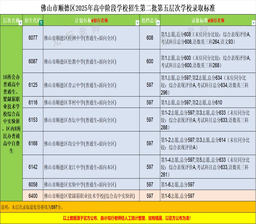 2026年佛山中考之第二批顺德区招(上) 第11张 2026年佛山中考之第二批顺德区招(上) 第11张
