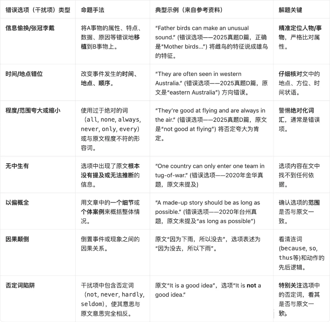 答题策略:中考英语“TRUE”类题目的命题特点、审题与答题及备考策略 第1张 答题策略:中考英语“TRUE”类题目的命题特点、审题与答题及备考策略 第1张