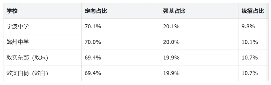 2026宁波中考真相:头部高中大讲堂、强基、定向、中考数据分析!适合你娃的才是“最优解”. 第2张 2026宁波中考真相:头部高中大讲堂、强基、定向、中考数据分析!适合你娃的才是“最优解”. 第2张