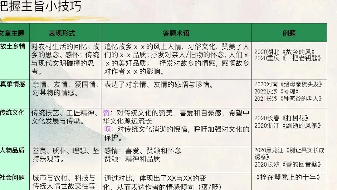 中考文学作品阅读把握文章主旨这样上太赞了 第27张