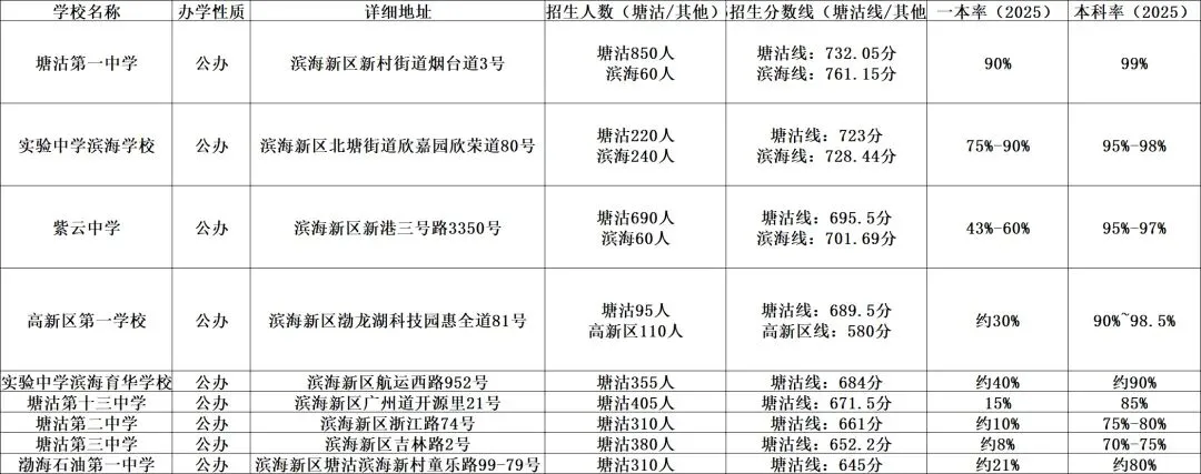 塘沽板块2025年中考数据分析比对(仅供参考) 第1张 塘沽板块2025年中考数据分析比对(仅供参考) 第1张