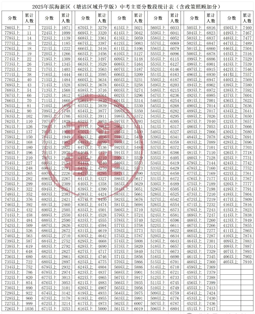 塘沽板块2025年中考数据分析比对(仅供参考) 第2张 塘沽板块2025年中考数据分析比对(仅供参考) 第2张