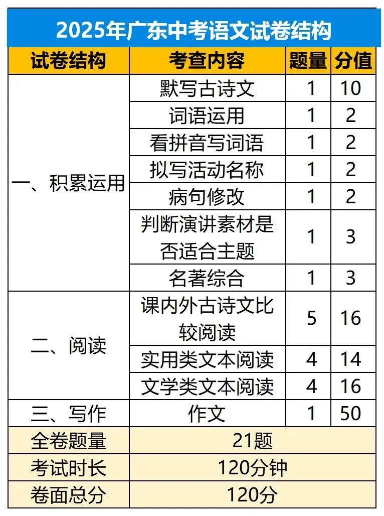 考前必看!2025广东中考7科试卷结构!分值题型吃透,冲刺稳稳提分 第2张 考前必看!2025广东中考7科试卷结构!分值题型吃透,冲刺稳稳提分 第2张