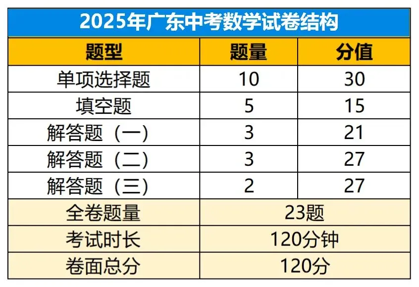 考前必看!2025广东中考7科试卷结构!分值题型吃透,冲刺稳稳提分 第3张 考前必看!2025广东中考7科试卷结构!分值题型吃透,冲刺稳稳提分 第3张