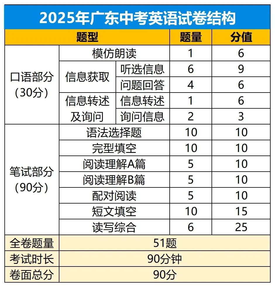 考前必看!2025广东中考7科试卷结构!分值题型吃透,冲刺稳稳提分 第4张 考前必看!2025广东中考7科试卷结构!分值题型吃透,冲刺稳稳提分 第4张