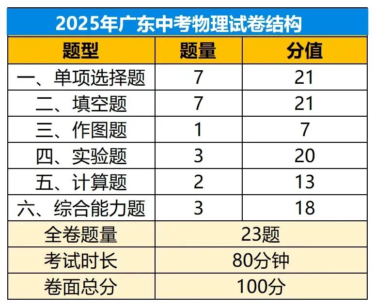 考前必看!2025广东中考7科试卷结构!分值题型吃透,冲刺稳稳提分 第5张 考前必看!2025广东中考7科试卷结构!分值题型吃透,冲刺稳稳提分 第5张