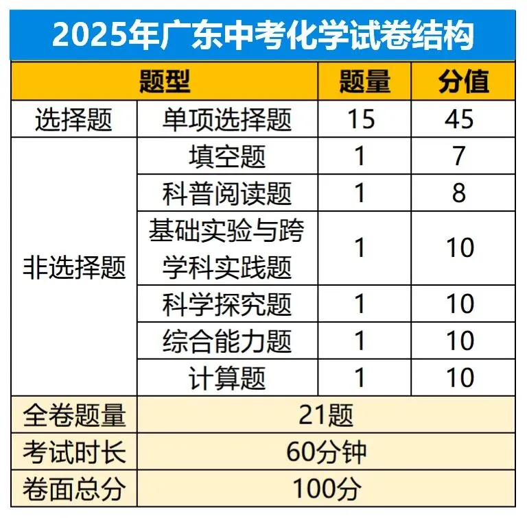 考前必看!2025广东中考7科试卷结构!分值题型吃透,冲刺稳稳提分 第6张 考前必看!2025广东中考7科试卷结构!分值题型吃透,冲刺稳稳提分 第6张