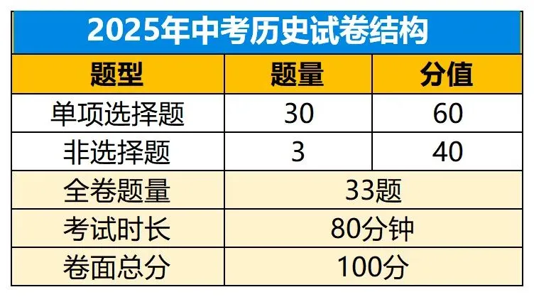 考前必看!2025广东中考7科试卷结构!分值题型吃透,冲刺稳稳提分 第7张 考前必看!2025广东中考7科试卷结构!分值题型吃透,冲刺稳稳提分 第7张