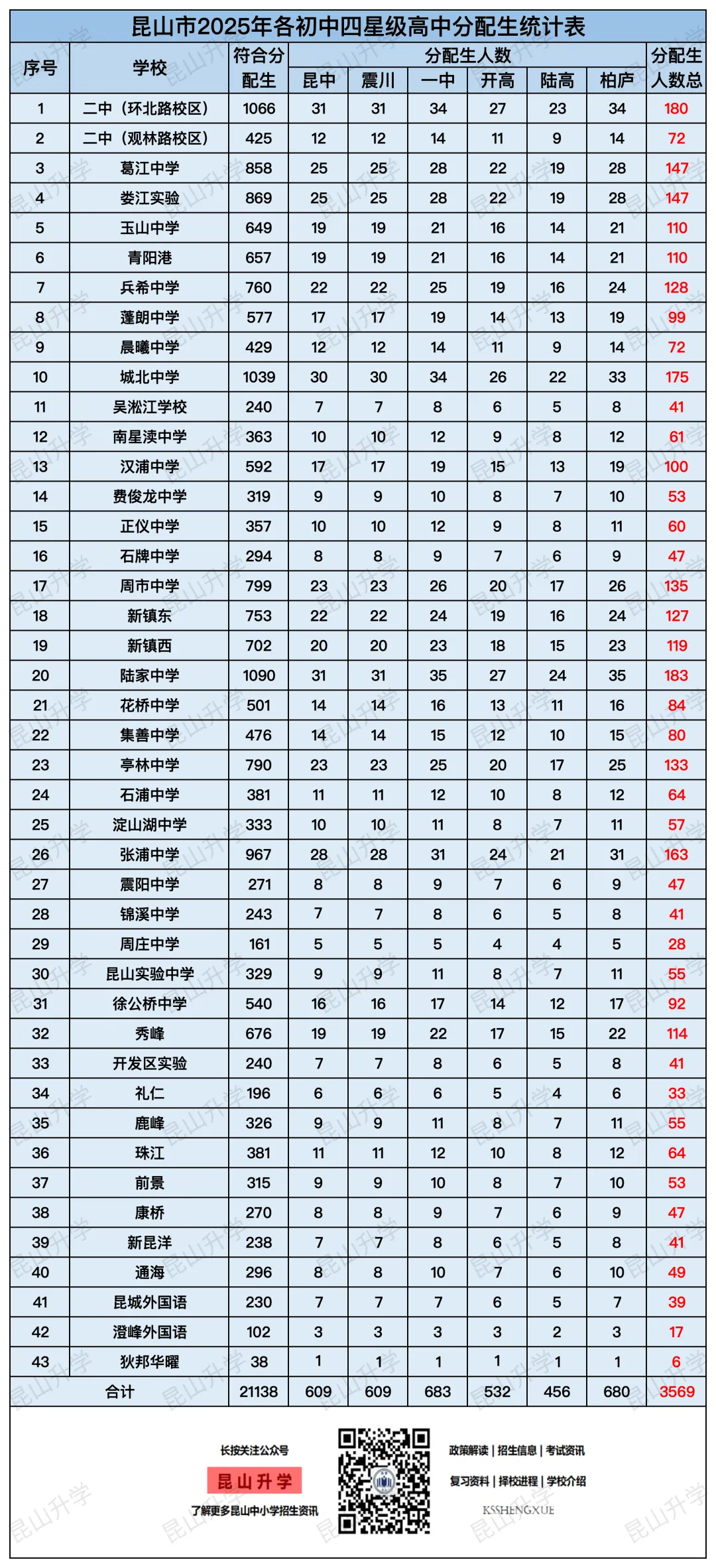 详解昆山中考分配生政策!家长收藏! 第4张 详解昆山中考分配生政策!家长收藏! 第4张