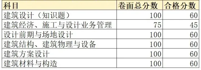 6科汇总!2026一级建筑师真题答案来了(附评分标准及合格分数线) 第5张