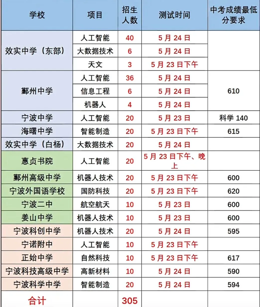 中考自主招生落幕,强基摸卷了,死心了.... 第13张
