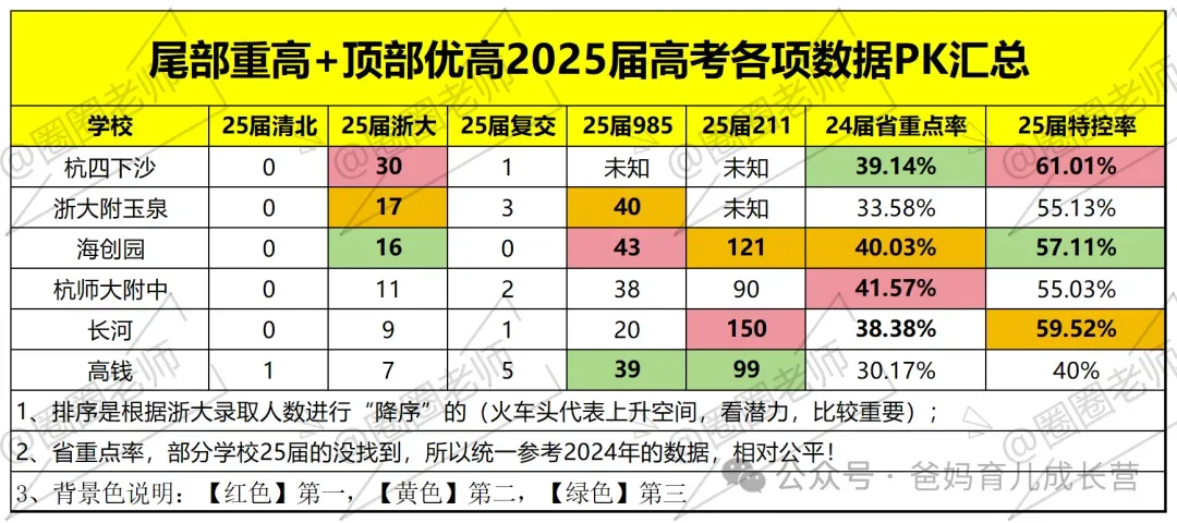 杭州中考志愿填报5个笑话,巨巨巨坑!高考成绩、师资、高中节奏、内斗、虚假宣传...我又掀摊子了 第5张 杭州中考志愿填报5个笑话,巨巨巨坑!高考成绩、师资、高中节奏、内斗、虚假宣传...我又掀摊子了 第5张