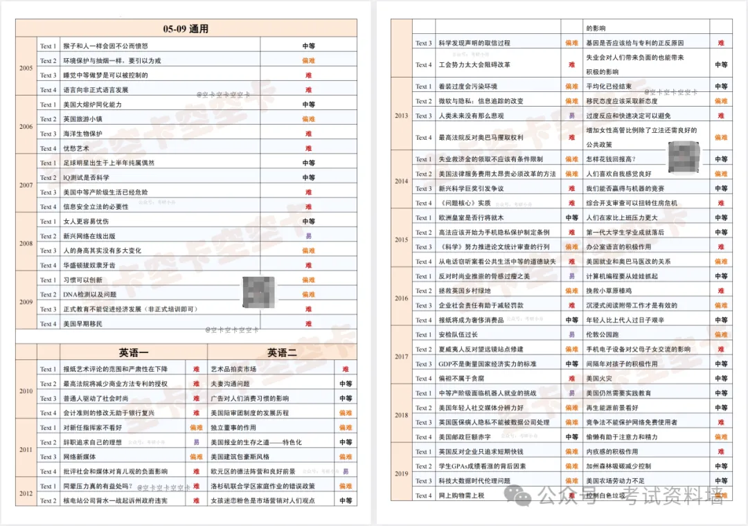 2005-2026考研英语真题阅读难易表 第1张
