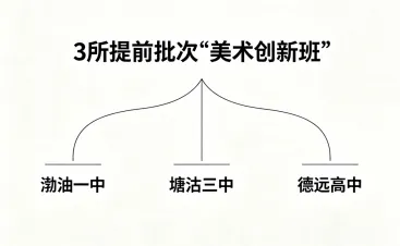 天津中考!美术创新班! 第2张