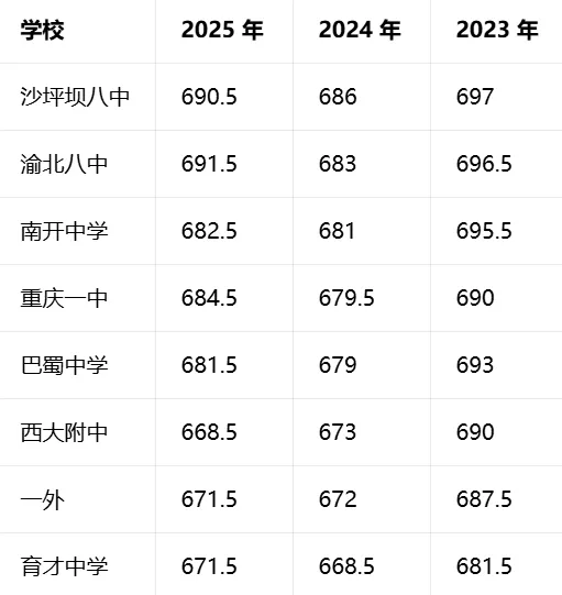 2026 重庆中考有多卷?近 3 年分数线大起底,七龙珠本部 vs 分校一目了然! 第2张