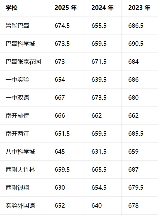 2026 重庆中考有多卷?近 3 年分数线大起底,七龙珠本部 vs 分校一目了然! 第3张