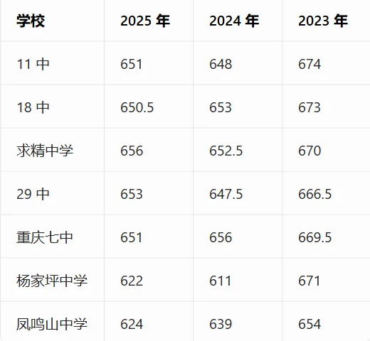 2026 重庆中考有多卷?近 3 年分数线大起底,七龙珠本部 vs 分校一目了然! 第4张