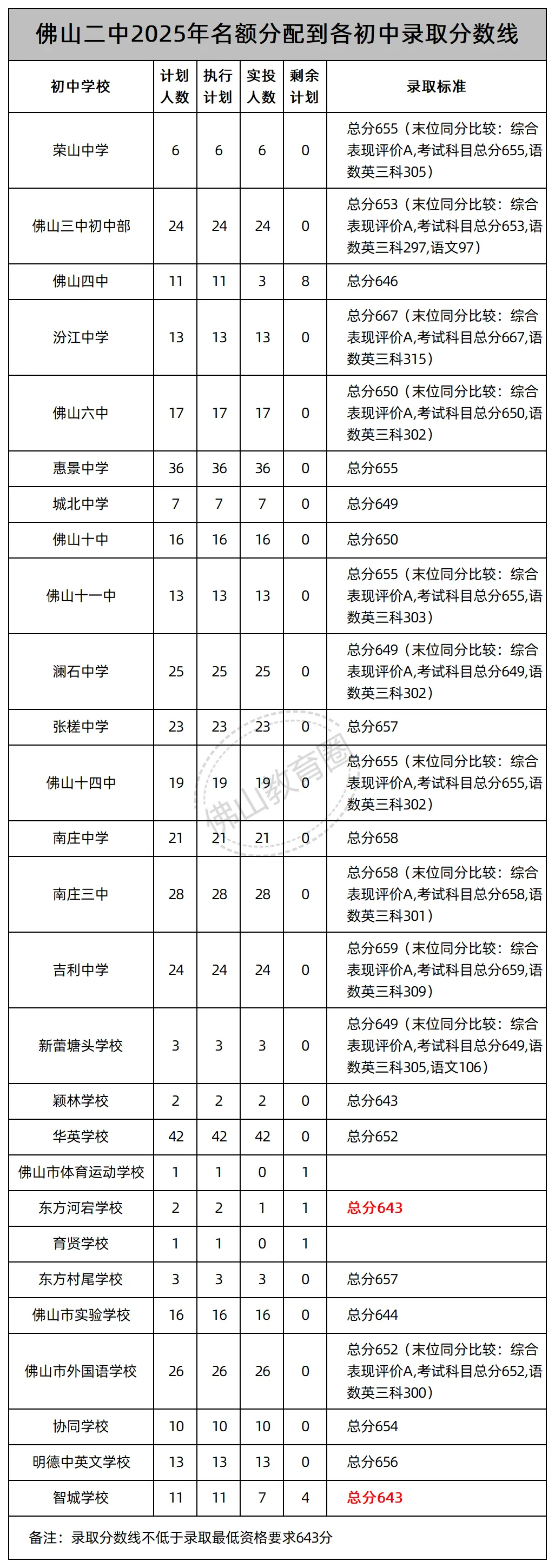 中考志愿填报必看!佛山46所公办高中2025年名额分配(指标生)录取线汇总! 第2张 中考志愿填报必看!佛山46所公办高中2025年名额分配(指标生)录取线汇总! 第2张