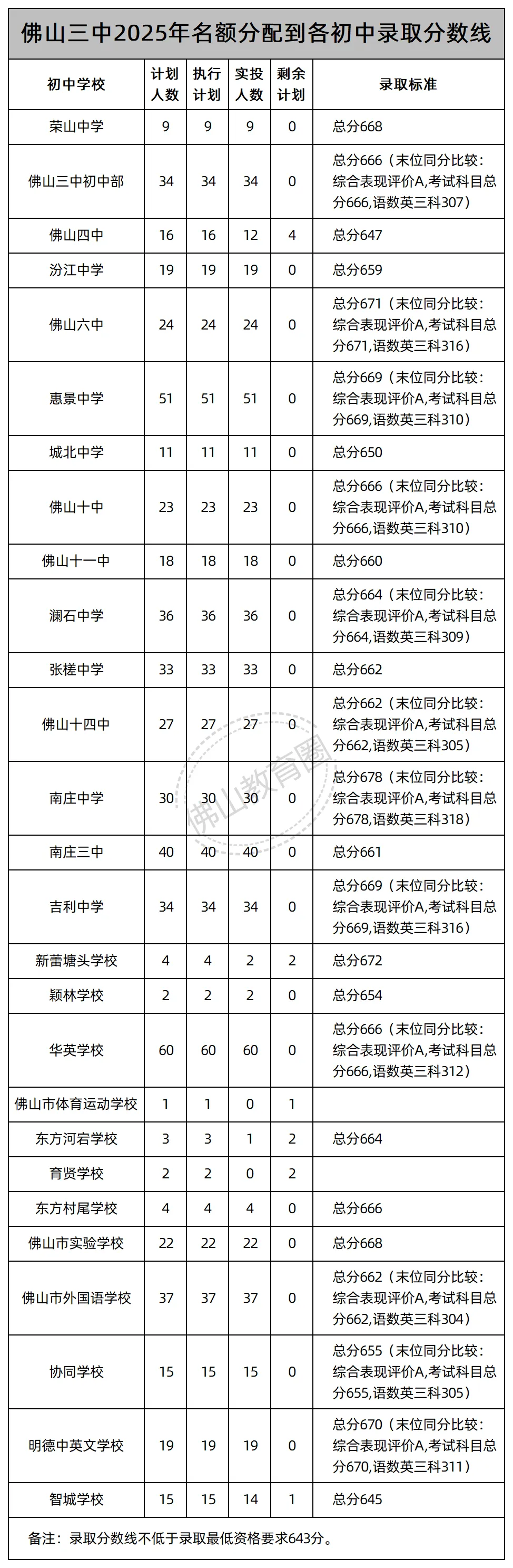 中考志愿填报必看!佛山46所公办高中2025年名额分配(指标生)录取线汇总! 第3张 中考志愿填报必看!佛山46所公办高中2025年名额分配(指标生)录取线汇总! 第3张