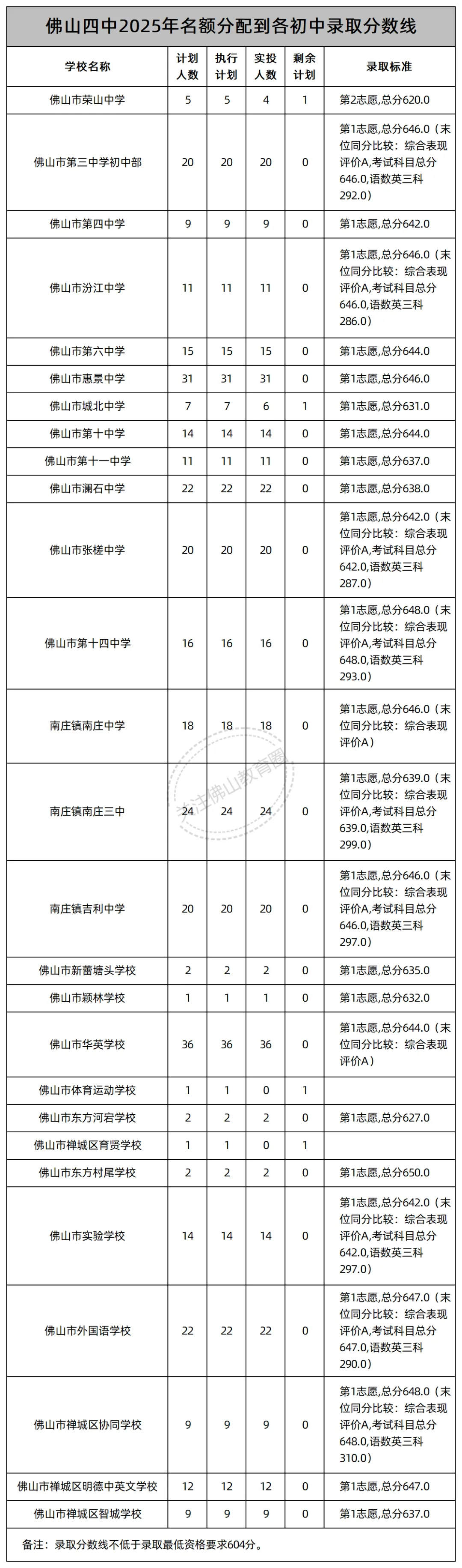 中考志愿填报必看!佛山46所公办高中2025年名额分配(指标生)录取线汇总! 第4张 中考志愿填报必看!佛山46所公办高中2025年名额分配(指标生)录取线汇总! 第4张