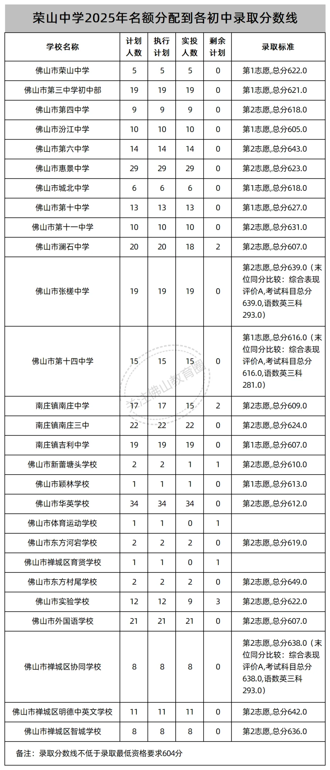 中考志愿填报必看!佛山46所公办高中2025年名额分配(指标生)录取线汇总! 第5张 中考志愿填报必看!佛山46所公办高中2025年名额分配(指标生)录取线汇总! 第5张
